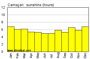Camacari, Bahia Brazil Annual Precipitation Graph